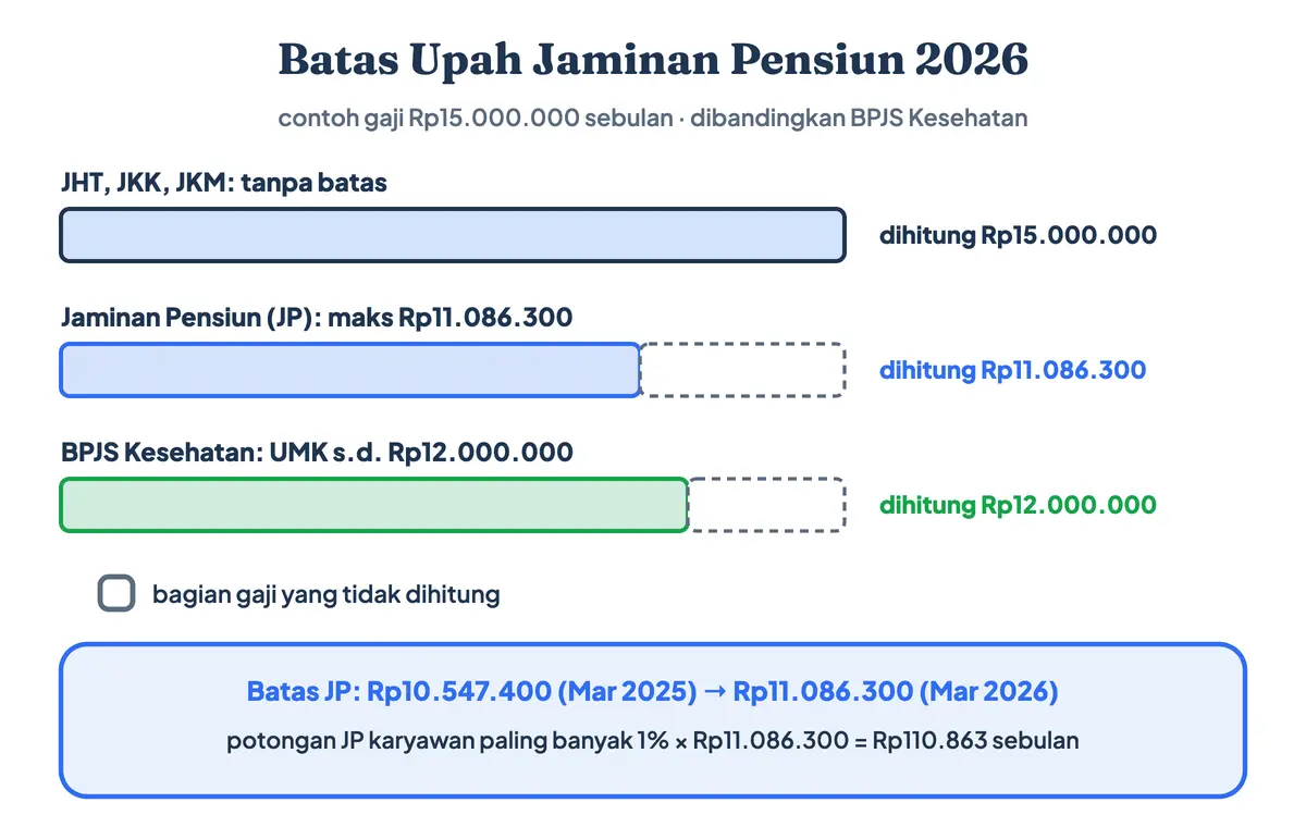 Batas upah Jaminan Pensiun 2026 BPJS Ketenagakerjaan Rp11.086.300: untuk gaji Rp15 juta, JHT, JKK, dan JKM dihitung dari upah penuh, JP dari Rp11.086.300, dan BPJS Kesehatan dari Rp12 juta