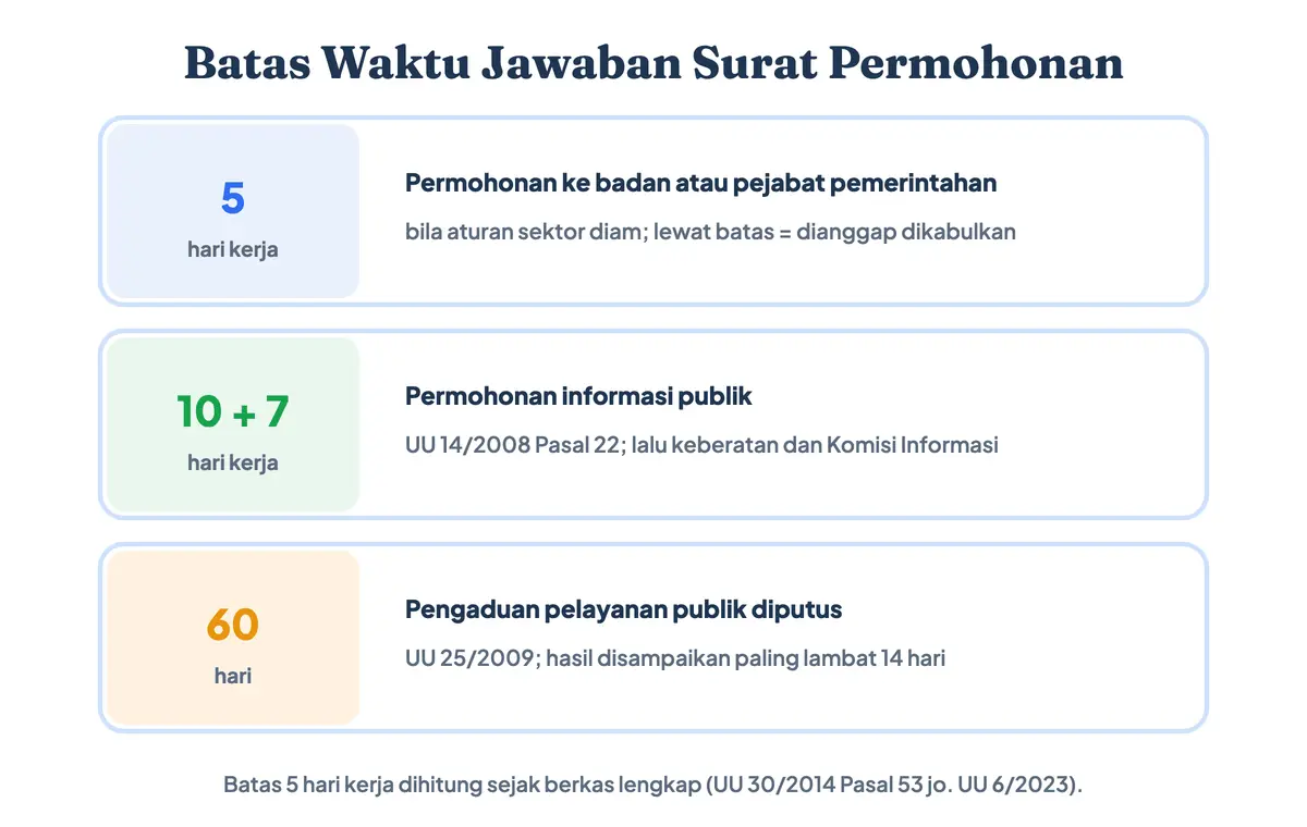 Batas waktu jawaban surat permohonan: permohonan ke pejabat pemerintahan 5 hari kerja bila aturan sektor tidak menetapkan lain, permohonan informasi publik 10 hari kerja ditambah 7, dan pengaduan pelayanan publik diputus 60 hari
