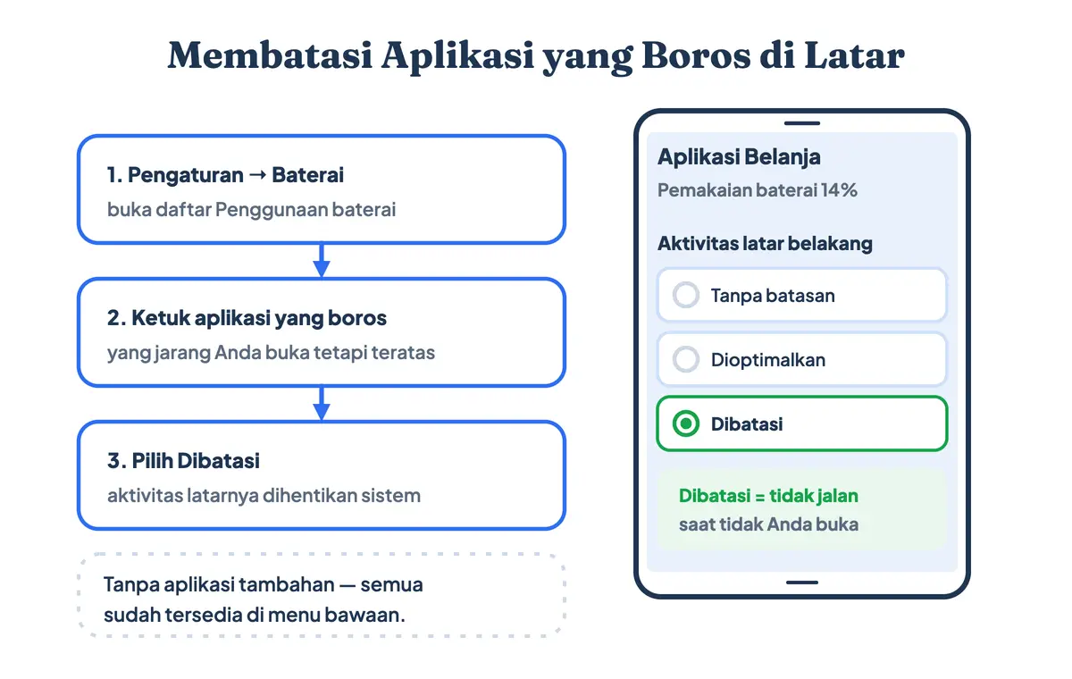 Langkah membatasi aplikasi latar belakang di Android untuk menghemat baterai HP tanpa aplikasi tambahan