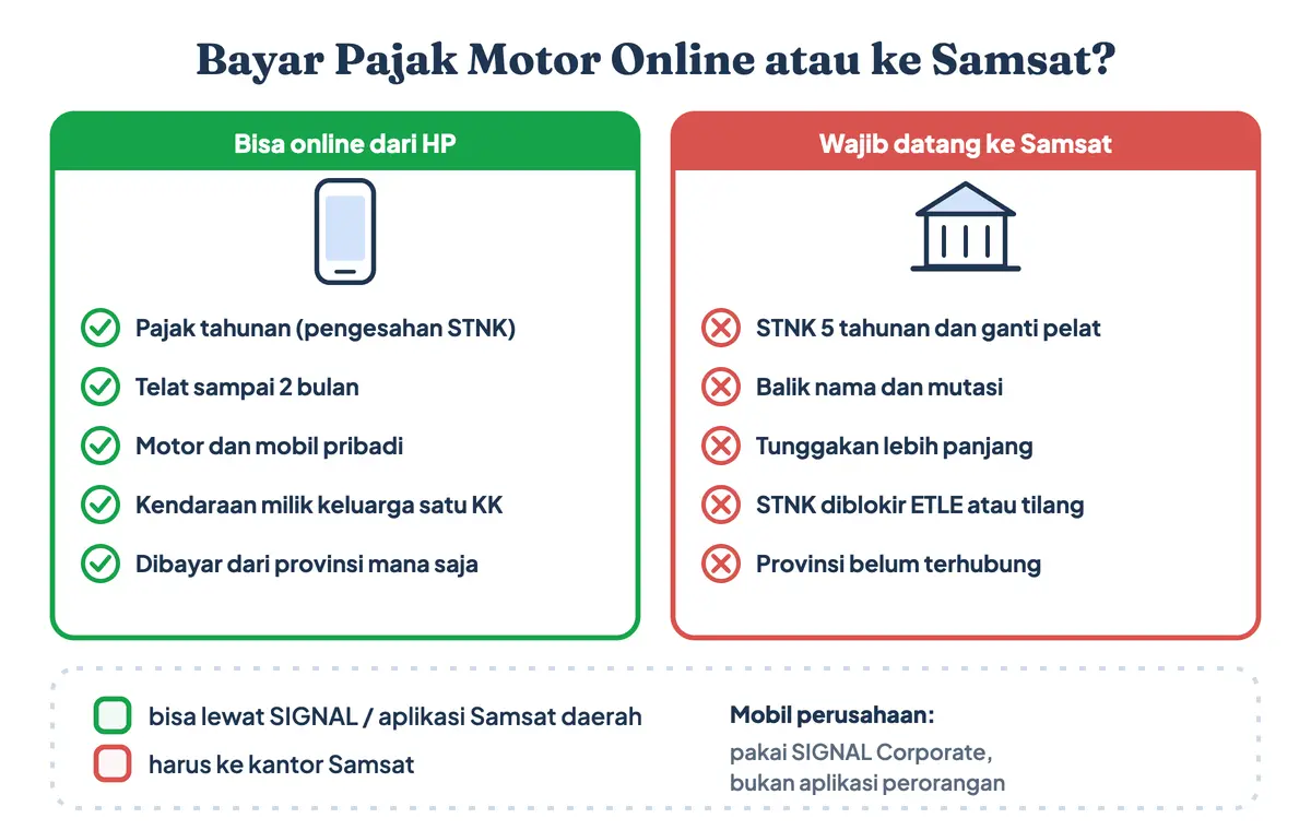 Bayar pajak motor online atau ke Samsat: pajak kendaraan bermotor tahunan alias perpanjang STNK tahunan, telat sampai 2 bulan, dan bayar pajak mobil online bisa lewat SIGNAL, sedangkan STNK 5 tahunan, balik nama, tunggakan panjang, dan STNK terblokir wajib ke Samsat