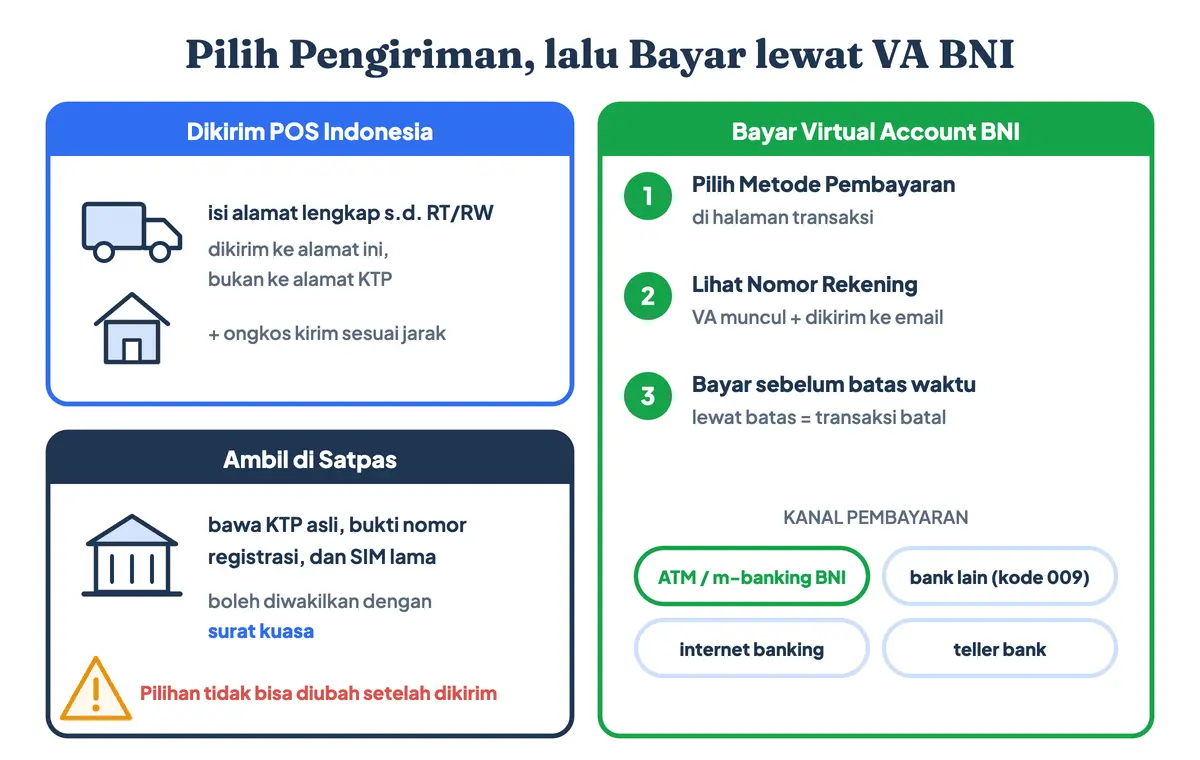 Cara bayar biaya perpanjang SIM online memakai Virtual Account BNI dari ATM, mobile banking, atau bank lain kode 009, serta pilihan SIM dikirim POS Indonesia atau diambil sendiri di Satpas dengan surat kuasa bila diwakilkan