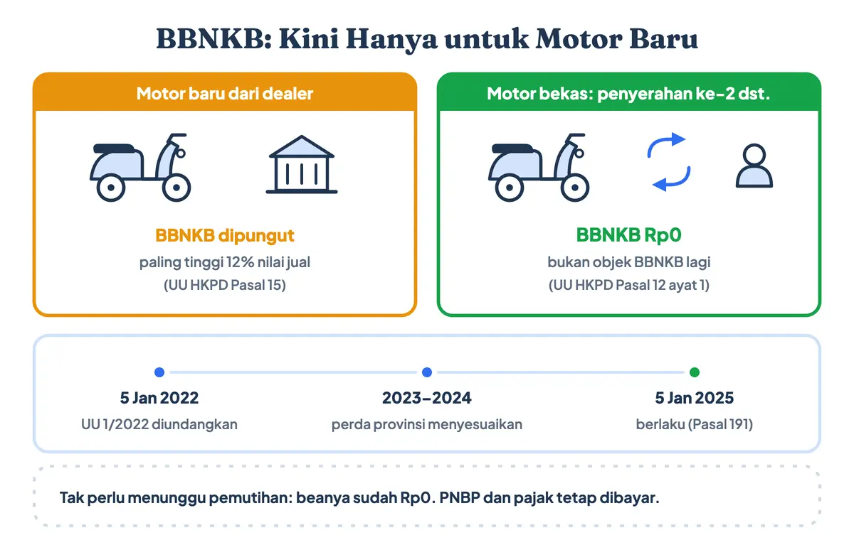 BBN-KB adalah bea balik nama kendaraan bermotor (BBN artinya bea balik nama). Apakah balik nama kendaraan gratis? Untuk balik nama motor bekas, biaya BBN motor Rp0 sejak 5 Januari 2025, jadi pemutihan balik nama motor tak perlu ditunggu