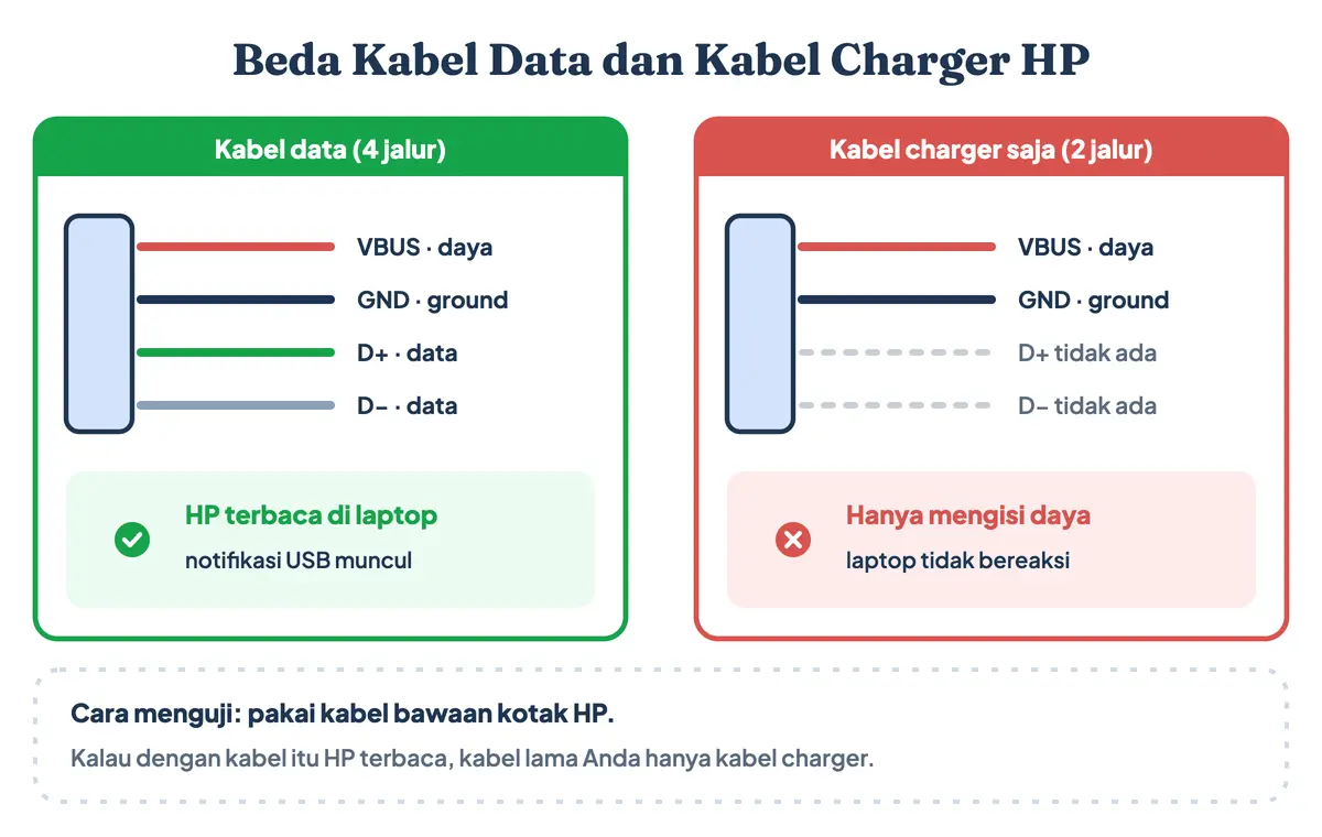 Perbedaan kabel data dan kabel charger HP: kabel data punya jalur D+ dan D− sehingga HP terbaca di laptop