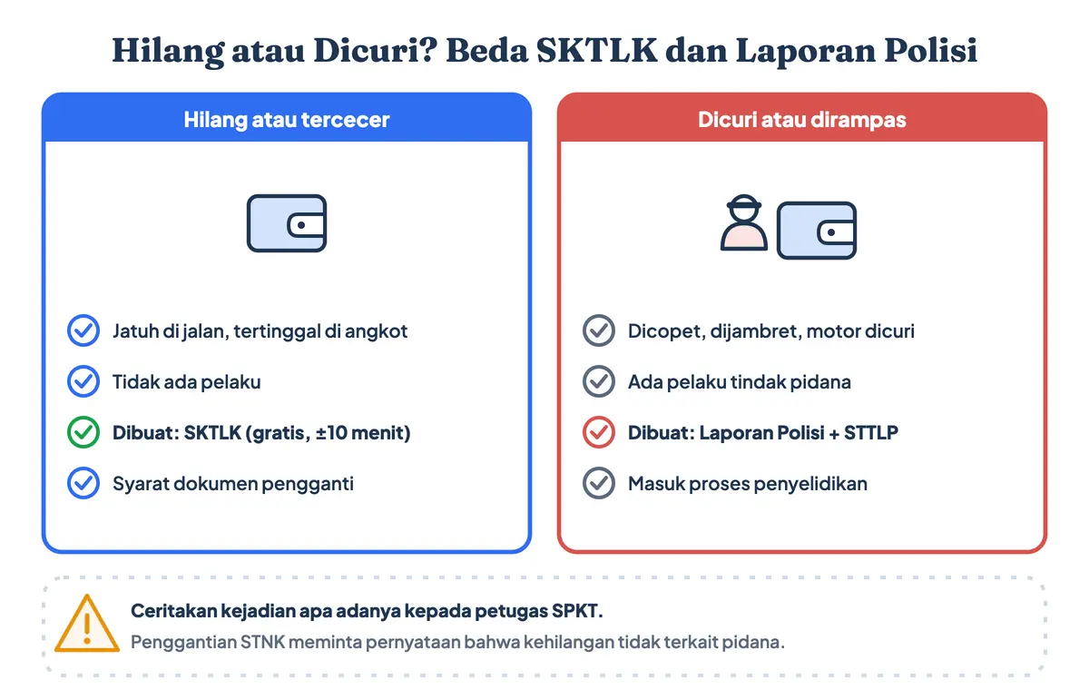 Beda surat kehilangan kepolisian (SKTLK) untuk dokumen yang hilang atau tercecer dengan laporan polisi tindak pidana untuk barang yang dicopet atau laporan kehilangan motor yang dicuri