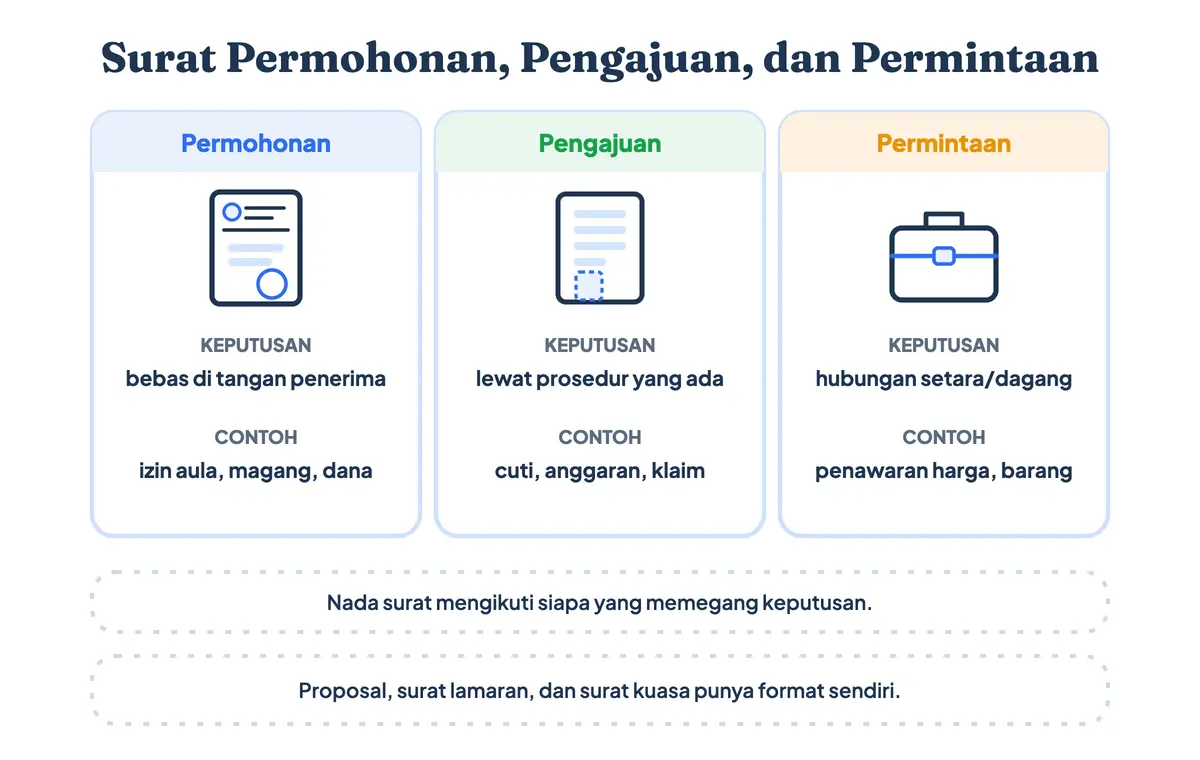 Perbedaan surat permohonan, surat pengajuan, dan surat permintaan menurut siapa yang memegang keputusan, lengkap dengan contoh keperluannya
