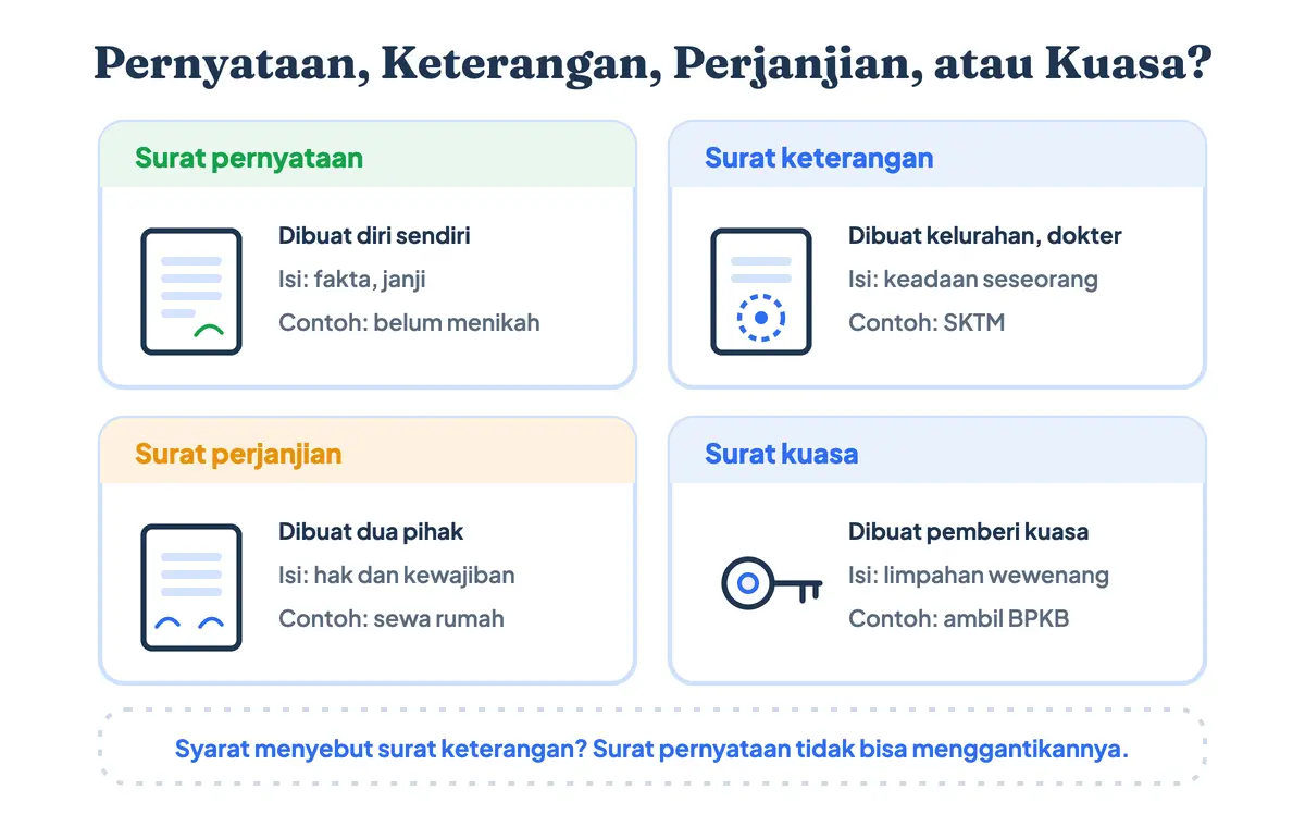 Perbedaan surat pernyataan, surat keterangan, surat perjanjian, dan surat kuasa berdasarkan siapa yang menandatangani dan isi dokumennya