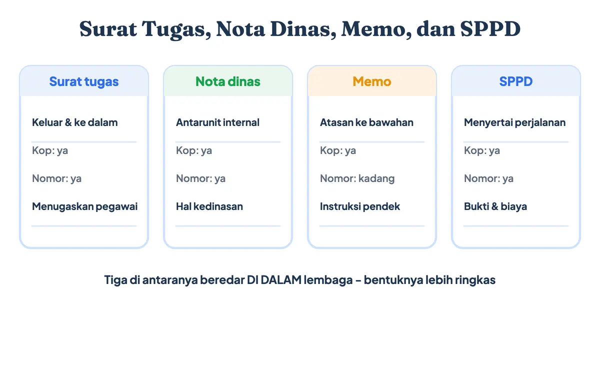 Beda surat tugas dinas, nota dinas, memo, dan surat perjalanan dinas menurut arah peredaran, kop, nomor, serta isi pokoknya