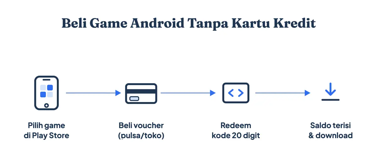 Cara beli game Android tanpa kartu kredit: pilih game di Play Store, beli voucher lewat pulsa atau minimarket, redeem kode 20 digit, lalu saldo terisi dan game bisa diunduh