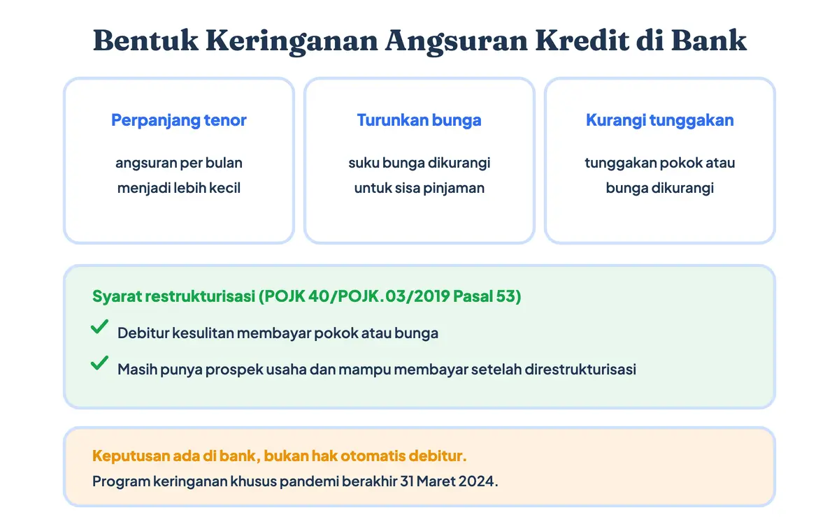 Bentuk keringanan yang bisa diminta lewat surat permohonan keringanan angsuran ke bank: perpanjangan jangka waktu, penurunan suku bunga, dan pengurangan tunggakan, dengan syarat debitur kesulitan membayar tetapi masih punya prospek
