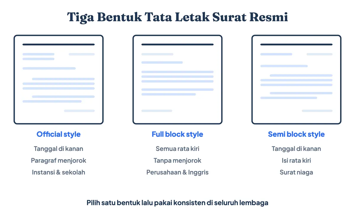 Bentuk surat resmi dan format surat resmi: perbandingan tata letak official style, full block style, dan semi block style beserta pemakaiannya