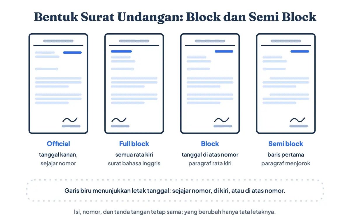 Perbandingan surat undangan semi block style, block style, full block style, dan official style: letak tanggal, nomor, paragraf menjorok, dan tanda tangan
