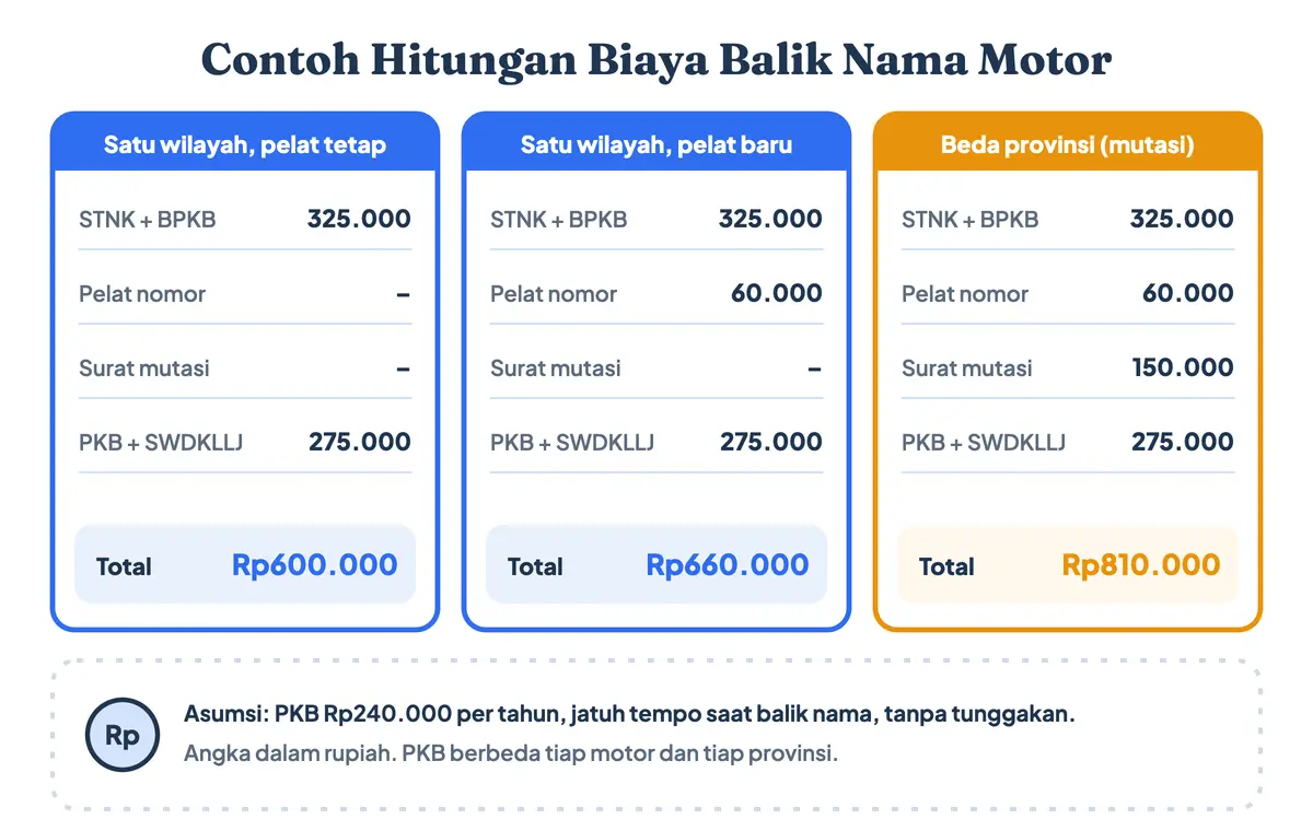 Berapa biaya balik nama motor? Contoh hitungan harga balik nama motor satu wilayah dengan pelat tetap, biaya balik nama motor dan ganti plat, serta balik nama motor beda provinsi termasuk biaya mutasi