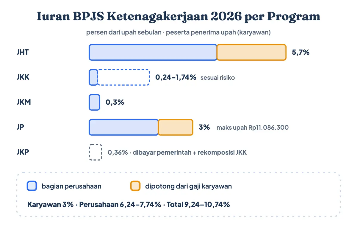 Berapa iuran BPJS Ketenagakerjaan per bulan? Tabel iuran BPJS Ketenagakerjaan 2026 dengan tarif dan persentase BPJS Ketenagakerjaan per program: JHT 5,7%, JKK 0,24–1,74%, JKM 0,3%, JP 3%, dan JKP tanpa iuran tambahan; besaran iuran BPJS Ketenagakerjaan total 9,24–10,74% dari upah
