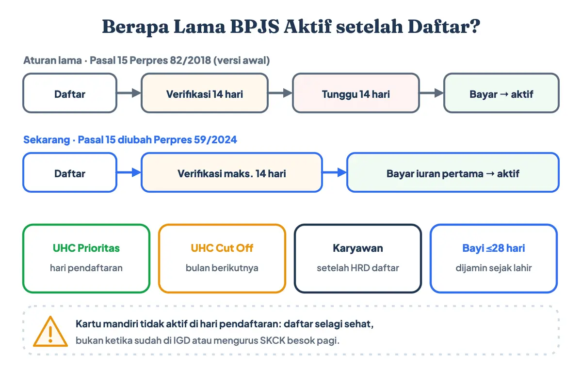 Berapa lama BPJS aktif setelah daftar online: peserta mandiri melewati verifikasi paling lama 14 hari lalu aktif setelah iuran pertama dibayar sesuai Perpres 59 Tahun 2024, sehingga tidak ada cara daftar BPJS mandiri langsung aktif; aturan lama menambah 14 hari; Pemda UHC Prioritas aktif hari itu, UHC Cut Off bulan berikutnya