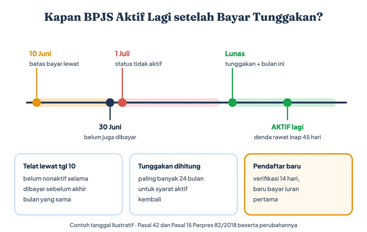 Berapa lama BPJS aktif setelah dibayar tunggakannya: garis waktu iuran belum dibayar sampai akhir bulan, status BPJS tidak aktif tanggal 1 bulan berikutnya, lunasi tunggakan maksimal 24 bulan sebagai cara mengaktifkan kembali BPJS Kesehatan, aktif kembali, dan masa denda rawat inap 45 hari