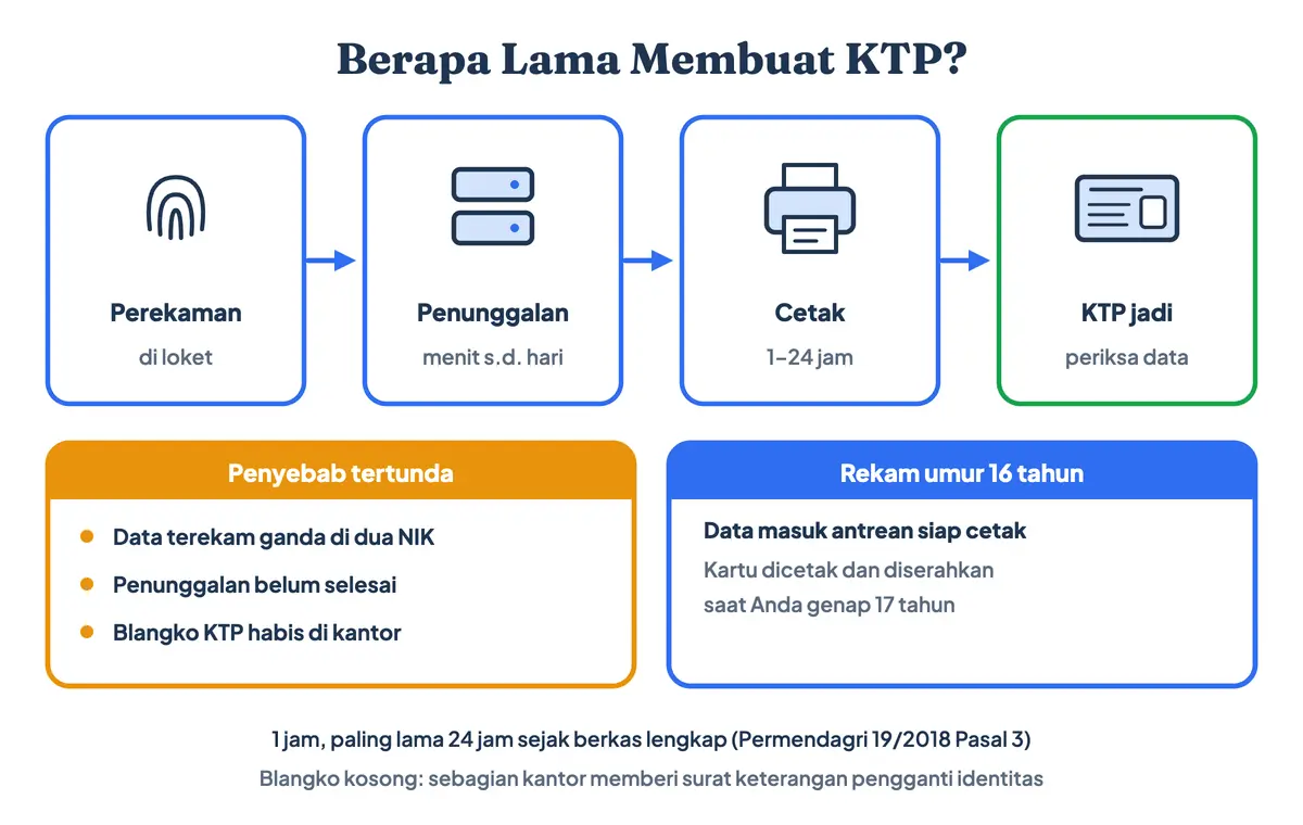 Berapa lama membuat KTP: perekaman, penunggalan data di pusat, lalu cetak 1 sampai 24 jam setelah berkas lengkap; perekaman umur 16 tahun menunggu cetak sampai 17 tahun