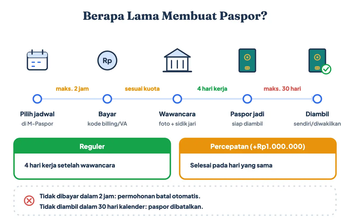 Berapa lama membuat paspor dan paspor jadi berapa hari: bayar maksimal 2 jam setelah pilih jadwal, datang ke kantor imigrasi sesuai jadwal, paspor jadi 4 hari kerja setelah wawancara, dan wajib diambil paling lambat 30 hari kalender