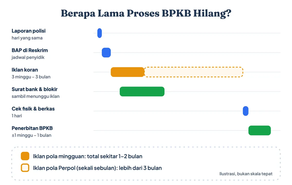 Berapa lama proses BPKB hilang per tahap: laporan polisi satu hari, BAP sesuai jadwal penyidik, iklan koran tiga minggu sampai tiga bulan, cek fisik satu hari, dan penerbitan satu minggu sampai satu bulan