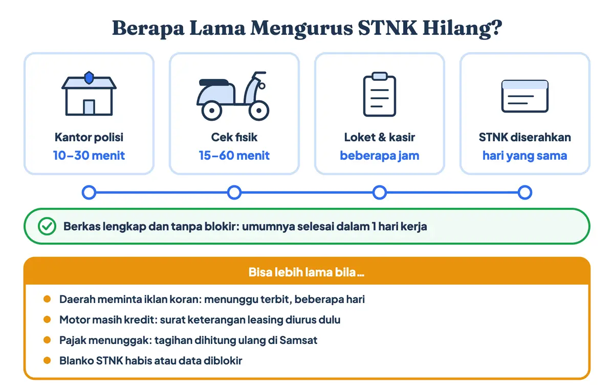 Berapa lama mengurus STNK hilang: surat kehilangan di kantor polisi 10–30 menit, cek fisik 15–60 menit, pendaftaran hingga STNK pengganti selesai dalam satu hari kerja, dan iklan koran beberapa hari di daerah yang memintanya, sehingga mengurus STNK hilang berapa lama bergantung pada kelengkapan berkas