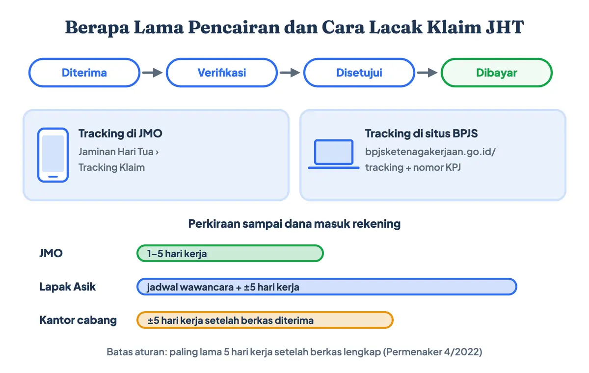 Berapa lama pencairan BPJS Ketenagakerjaan, atau berapa lama proses pencairan BPJS Ketenagakerjaan, dan cara lacak klaim JHT: tracking klaim JHT di JMO atau tracking BPJS Ketenagakerjaan di situs resmi dengan nomor KPJ, dari diterima sampai dibayar paling lama 5 hari kerja setelah berkas lengkap