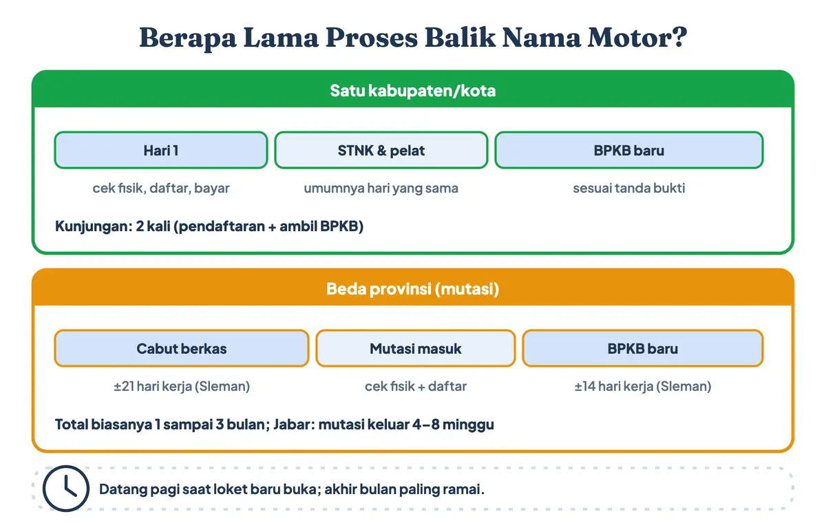 Berapa lama proses balik nama motor: cek fisik dan pendaftaran di hari pertama, STNK dan pelat umumnya hari yang sama, BPKB sekitar 14 hari kerja, dan balik nama motor beda provinsi satu sampai tiga bulan