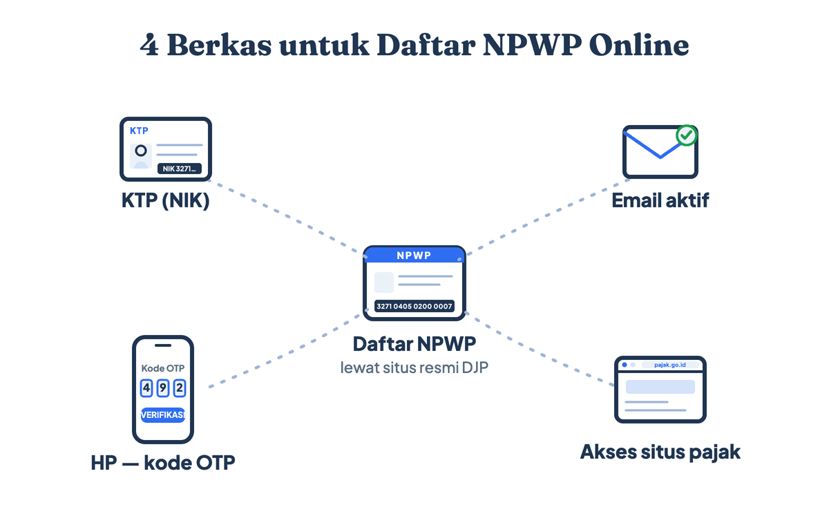 Empat berkas yang disiapkan untuk daftar NPWP online: KTP berisi NIK, email aktif, nomor HP untuk OTP, dan ponsel untuk mengakses situs pajak