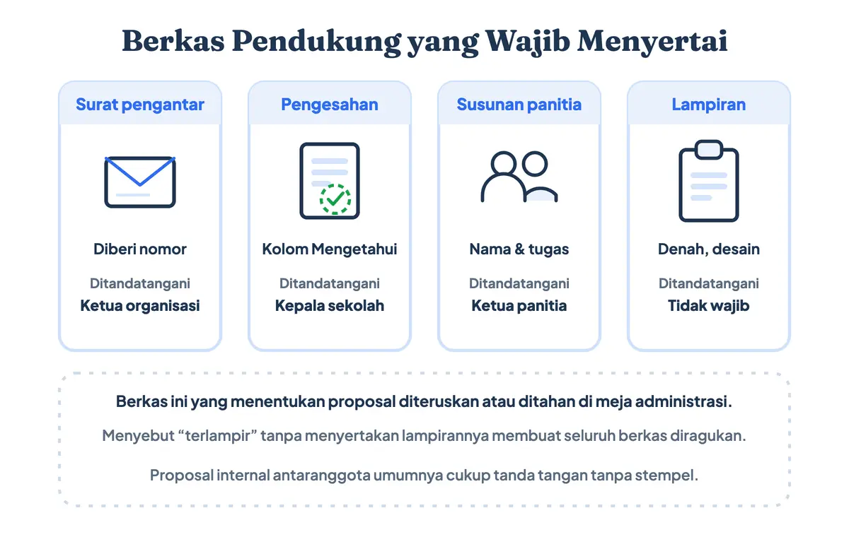 Susunan berkas pendukung proposal kegiatan: surat pengantar, lembar pengesahan, susunan panitia, dan lampiran