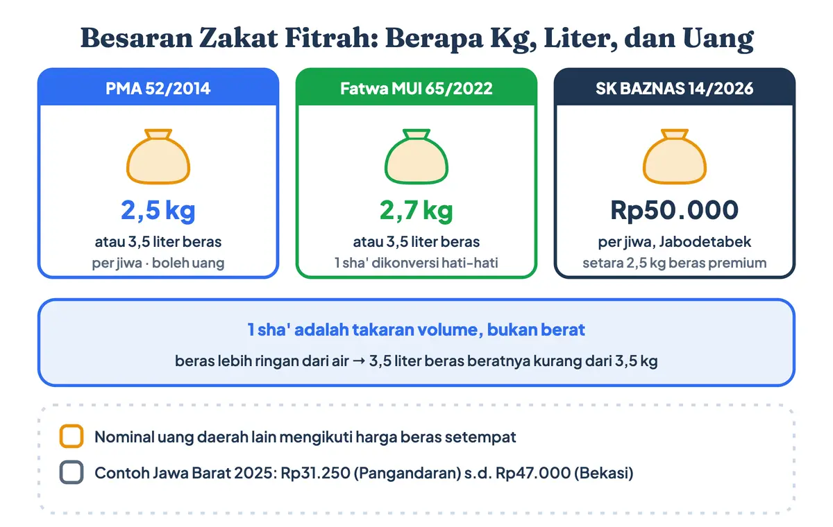 Berapa zakat fitrah 2026? Besaran dan ukuran zakat fitrah per jiwa: zakat fitrah berapa kg (2,5 kg menurut PMA 52/2014, 2,7 kg menurut Fatwa MUI 65/2022), zakat fitrah berapa liter (3,5 liter), dan jumlah zakat fitrah dalam uang (Rp50.000 BAZNAS RI untuk Jabodetabek); harga beras zakat fitrah 2026 di daerah lain mengikuti harga setempat