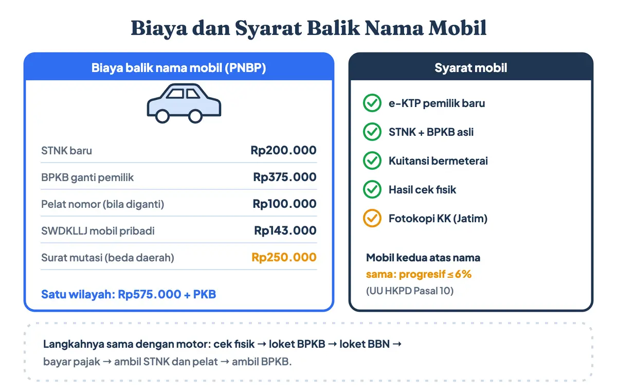 Biaya balik nama mobil, syarat balik nama mobil, cara balik nama mobil, dan proses balik nama mobil yang sama dengan motor: STNK Rp200.000, BPKB Rp375.000, pelat Rp100.000, SWDKLLJ Rp143.000, mutasi Rp250.000