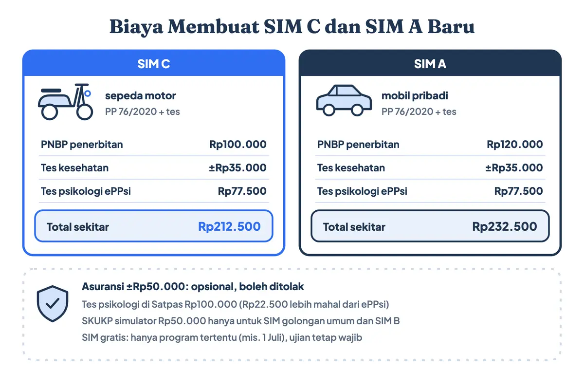 Buat SIM bayar berapa: biaya buat SIM C dan biaya pembuatan SIM A baru adalah PNBP Rp100.000 untuk SIM C dan Rp120.000 untuk SIM A (PP 76/2020), ditambah tes kesehatan sekitar Rp35.000 dan tes psikologi ePPsi Rp77.500. Total biaya pembuatan SIM C sekitar Rp212.500 dan biaya buat SIM A sekitar Rp232.500; asuransi opsional, pembuatan SIM gratis hanya pada program tertentu