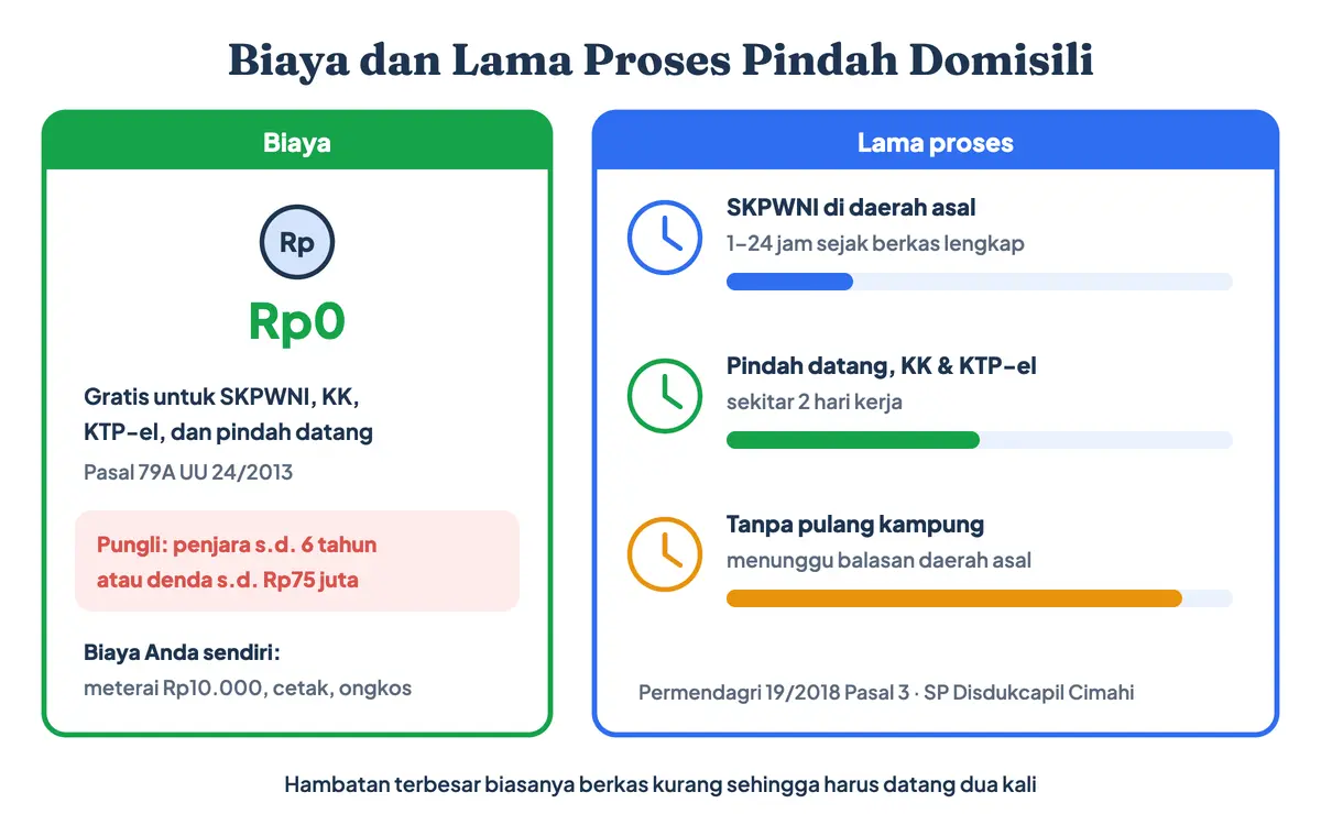 Biaya mengurus pindah domisili gratis sesuai Pasal 79A UU 24/2013 dan lama proses: SKPWNI 1 sampai 24 jam menurut Permendagri 19/2018, pindah datang sekitar 2 hari kerja, kecuali meterai dan cetak sendiri