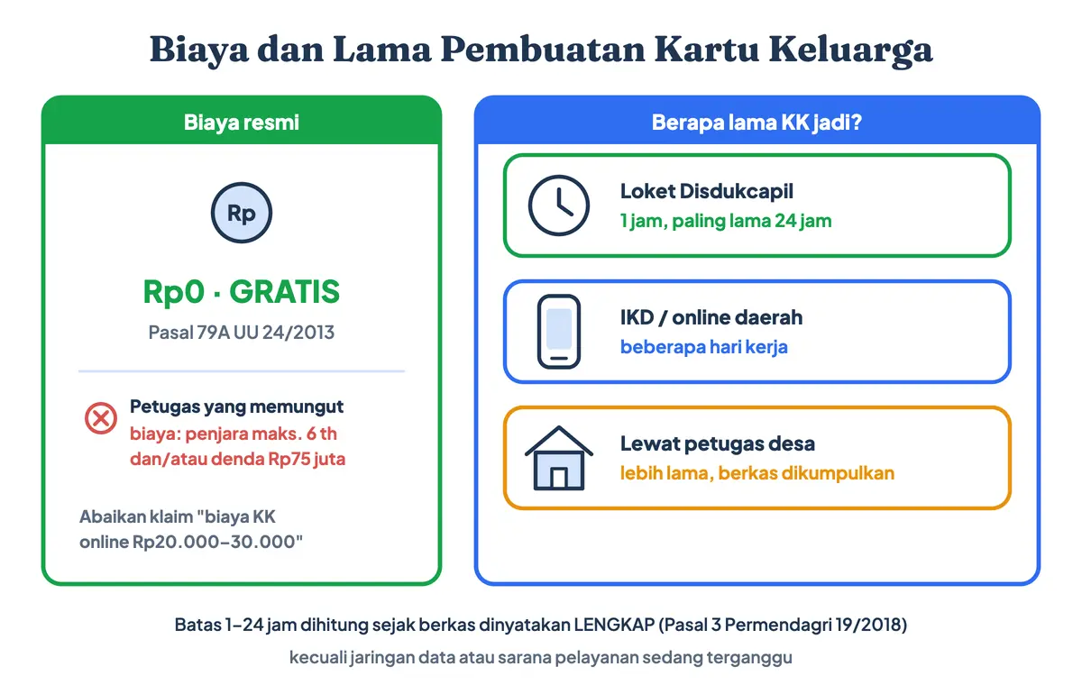 Biaya dan lama pembuatan kartu keluarga: pembuatan KK baru gratis sesuai Pasal 79A UU 24/2013, selesai 1 sampai 24 jam di loket sejak berkas lengkap, dan beberapa hari kerja bila diajukan online