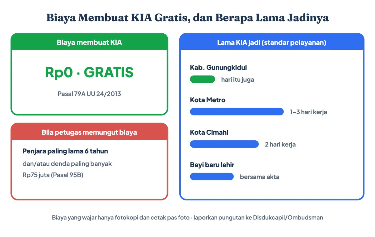 Biaya membuat KIA gratis menurut Pasal 79A UU 24/2013, pungutan oleh petugas diancam pidana, dan lama KIA jadi: hari itu juga sampai 3 hari kerja tergantung daerah
