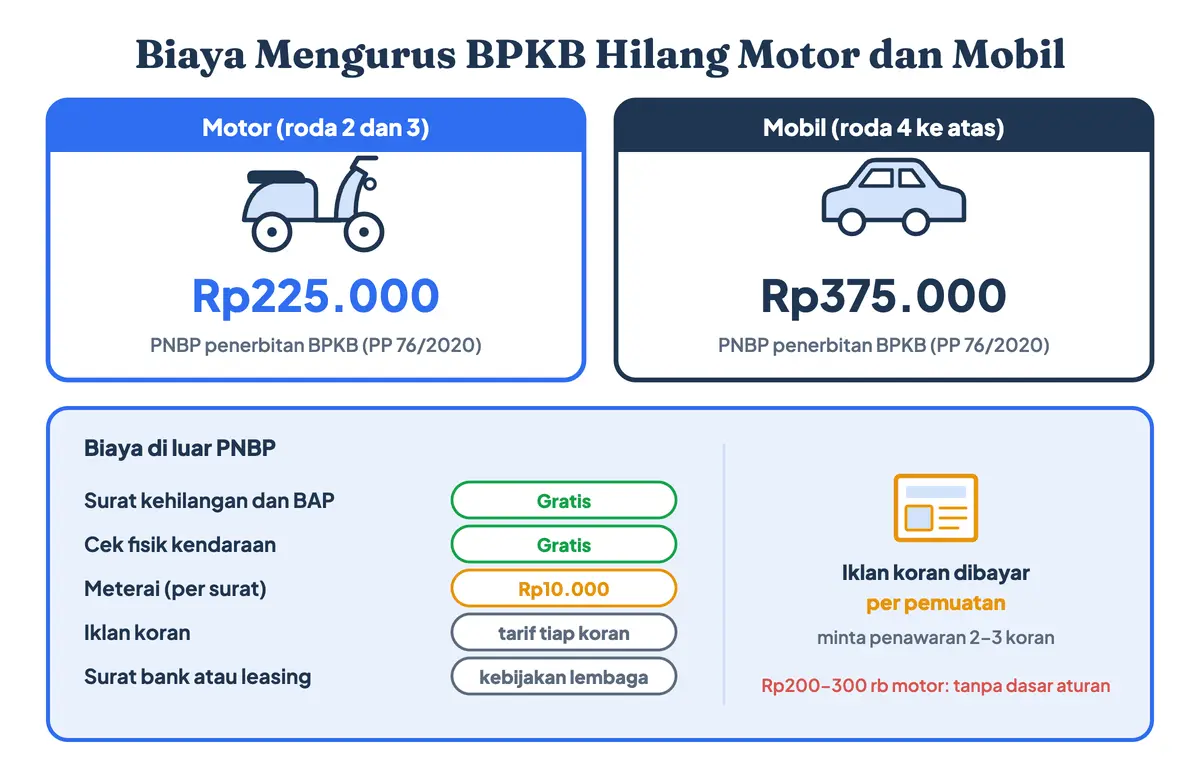 Biaya mengurus BPKB hilang: biaya pembuatan BPKB motor hilang Rp225.000 dan biaya buat BPKB baru yang hilang untuk mobil Rp375.000 (PP 76/2020), laporan polisi dan cek fisik gratis; biaya urus BPKB hilang di luar PNBP berupa meterai dan iklan koran