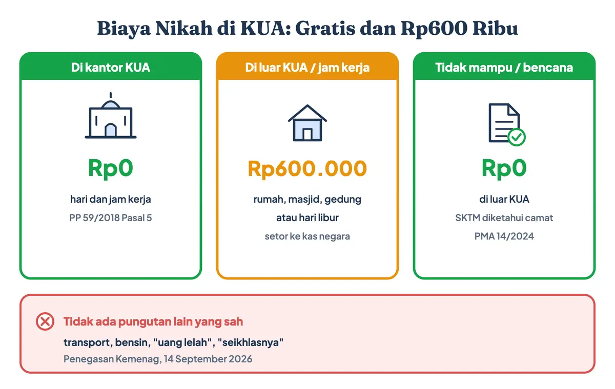 Biaya nikah di KUA 2026, atau nikah di KUA bayar berapa: Rp0 untuk akad di kantor KUA pada hari dan jam kerja, Rp600.000 untuk akad di luar kantor atau di luar jam kerja, dan Rp0 bagi warga tidak mampu atau korban bencana