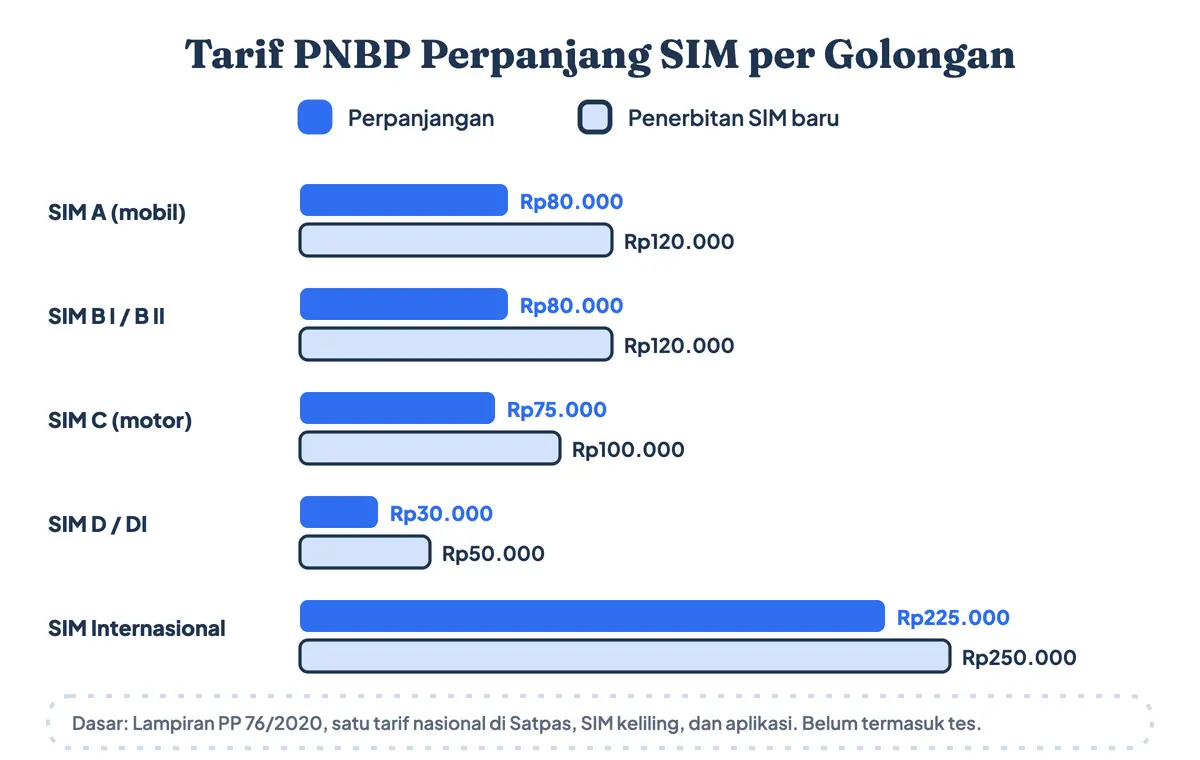 Biaya perpanjang SIM C Rp75.000 dan biaya perpanjang SIM A Rp80.000 menurut tarif PNBP PP 76/2020, dibandingkan SIM B1 dan B2, SIM D, SIM Internasional, serta biaya membuat SIM baru: jawaban perpanjang SIM berapa per golongan