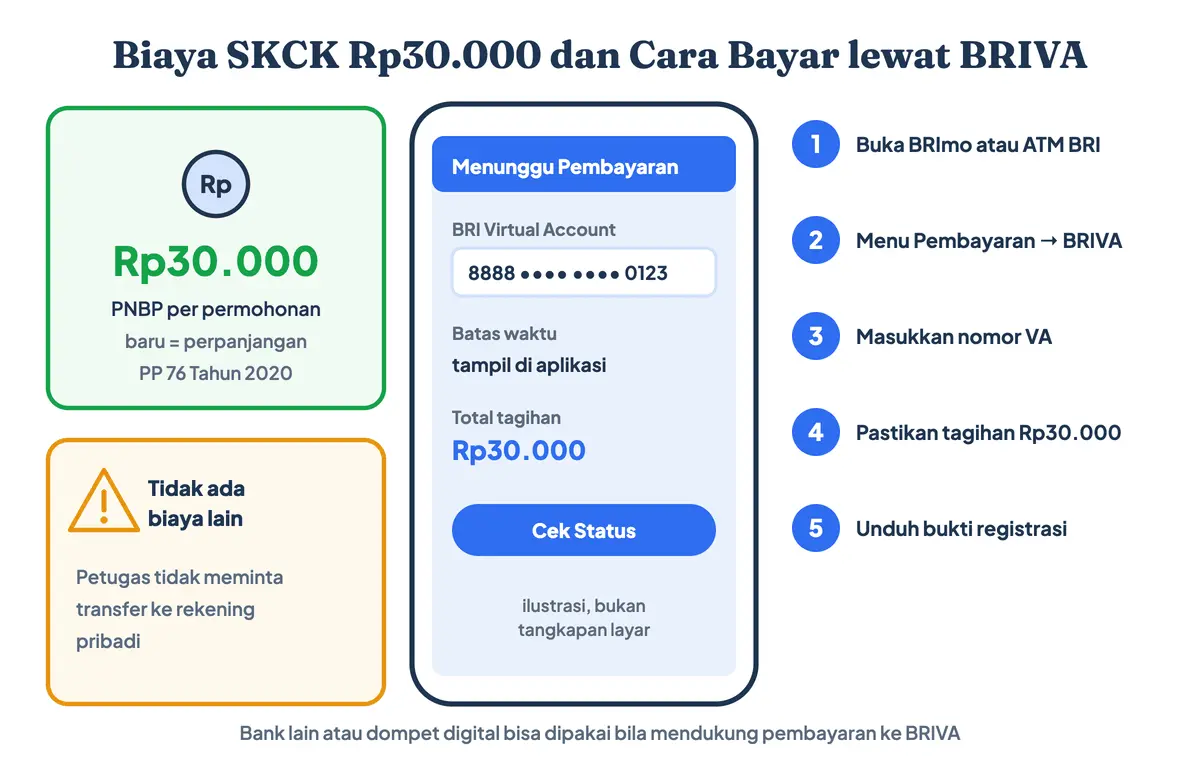 SKCK bayar berapa? Biaya SKCK Rp30.000 sesuai PP 76 tahun 2020 untuk pembuatan SKCK baru maupun perpanjangan, dan cara bayar SKCK online lewat BRI Virtual Account di BRImo atau ATM BRI, lalu unduh bukti nomor registrasi