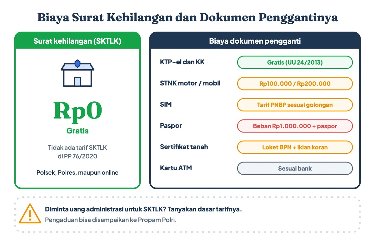 Biaya membuat surat kehilangan kepolisian gratis, sedangkan dokumen pengganti berbeda: KTP dan KK gratis, STNK Rp100.000 atau Rp200.000, paspor hilang biaya beban Rp1.000.000, dan ATM sesuai bank