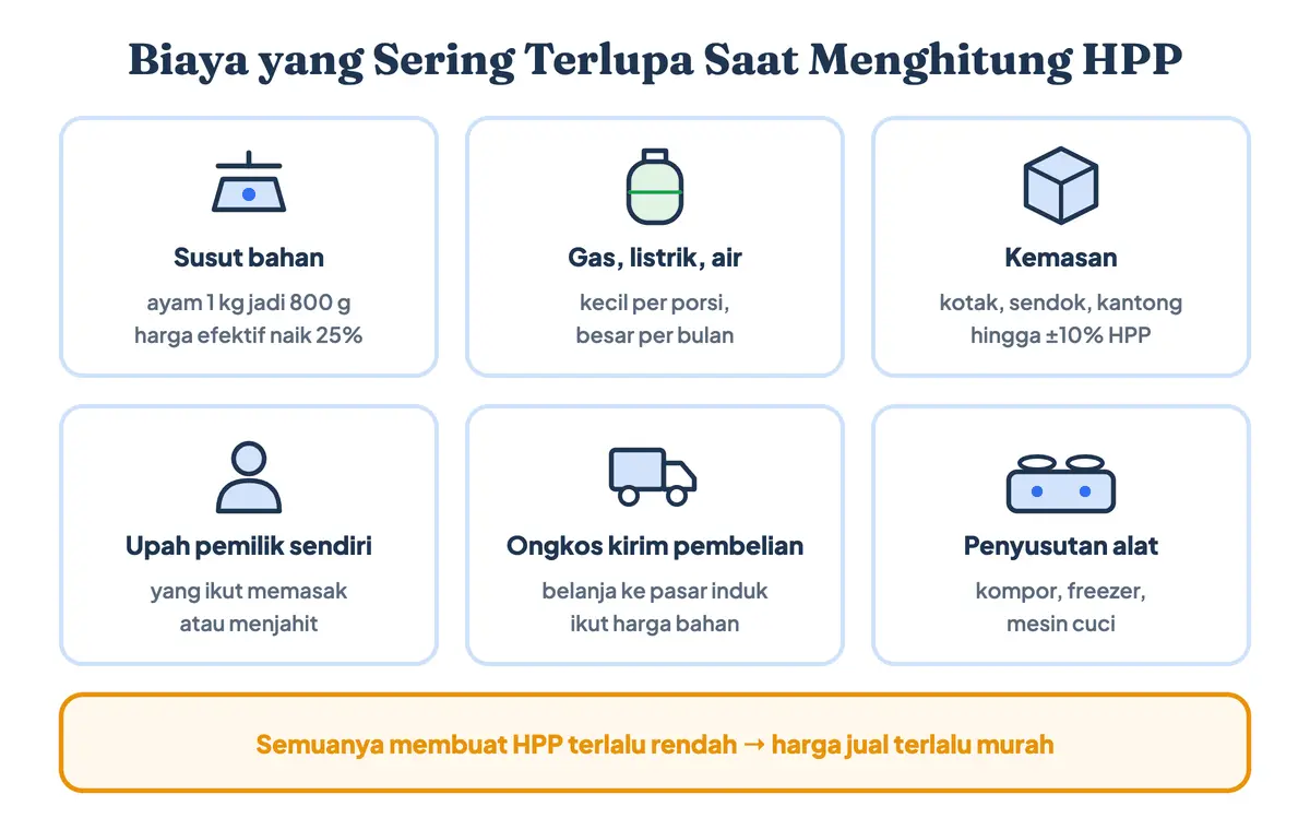 Biaya yang sering terlupa saat menghitung HPP: susut bahan, gas, kemasan, upah pemilik sendiri, ongkos kirim pembelian, dan penyusutan alat