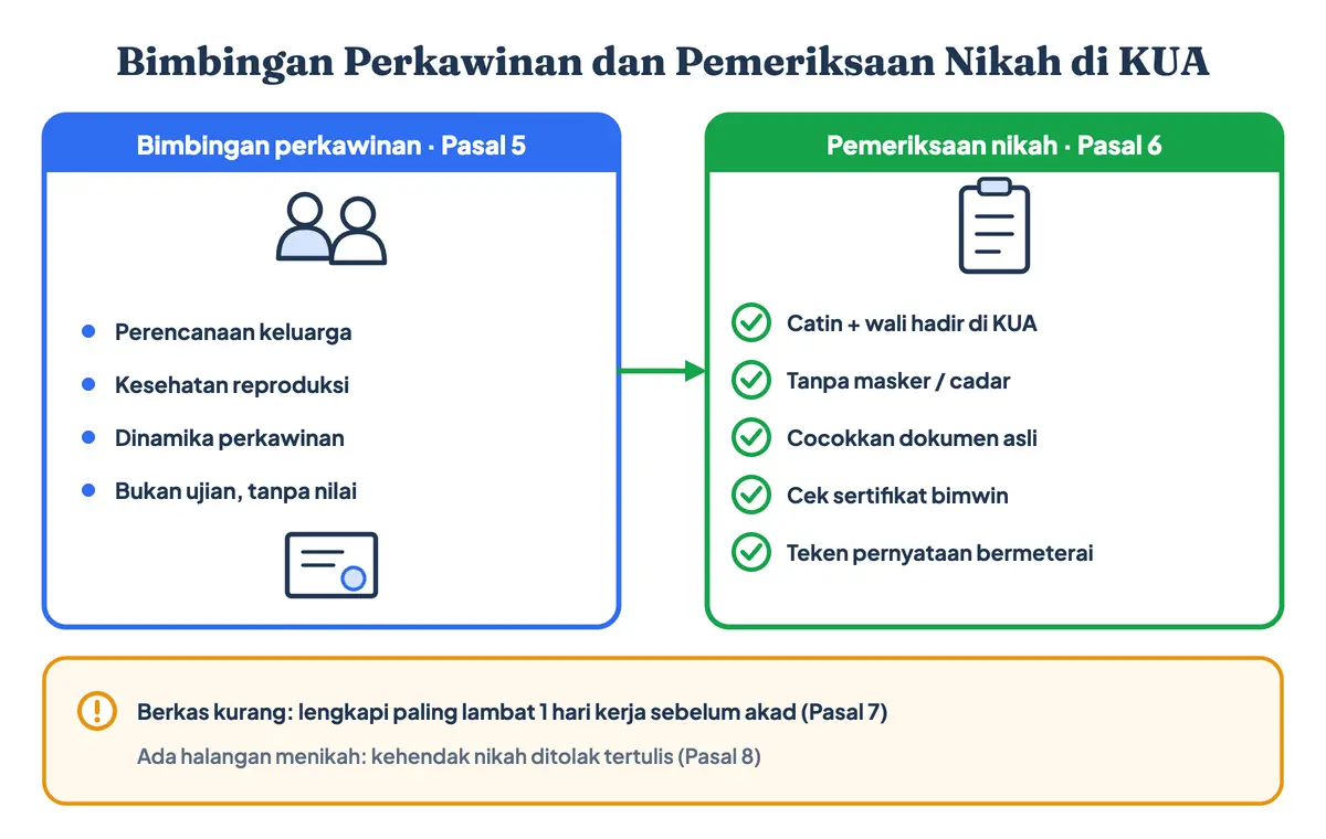 Bimbingan perkawinan atau bimbingan pra nikah di KUA dan pemeriksaan nikah: materi bimbingan calon pengantin, sertifikat bimwin, lalu pemeriksaan bersama wali tanpa masker dan penandatanganan lembar pemeriksaan nikah