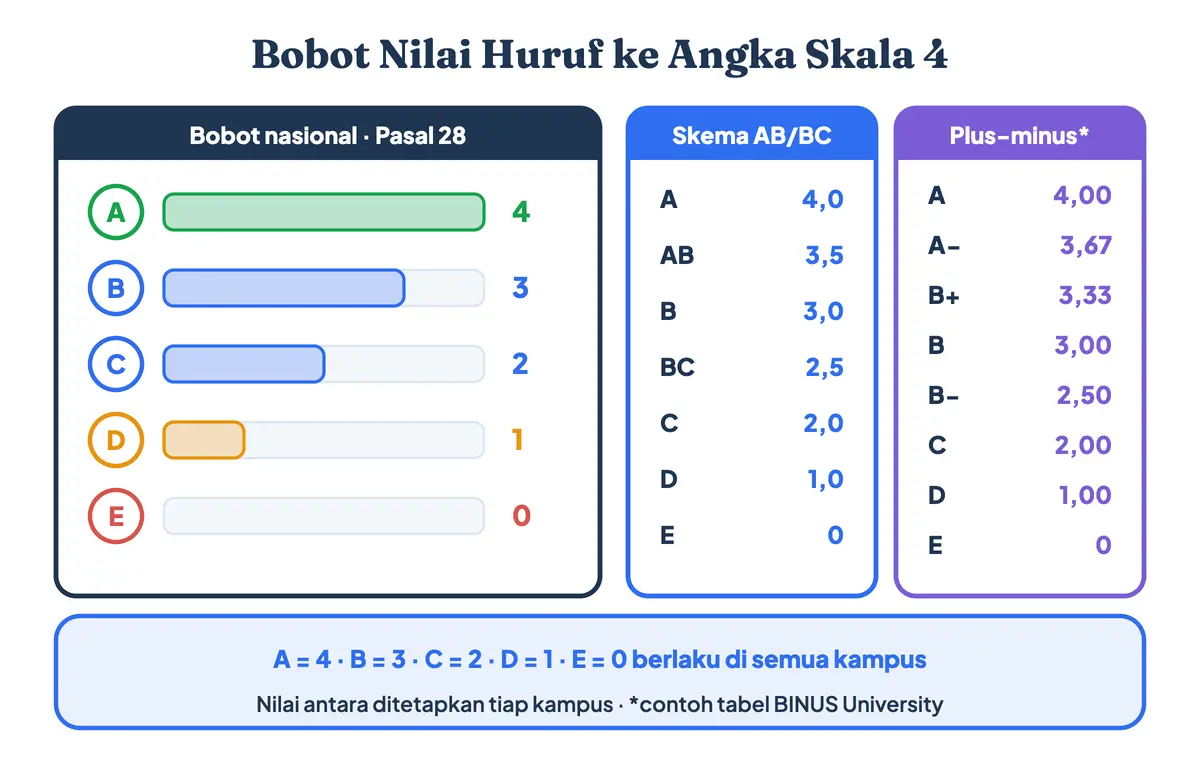 Urutan nilai IPK dan bobot nilai huruf ke angka skala 4: A = 4, B = 3, C = 2, D = 1, E = 0, beserta nilai antara AB, BC, A minus, dan B plus