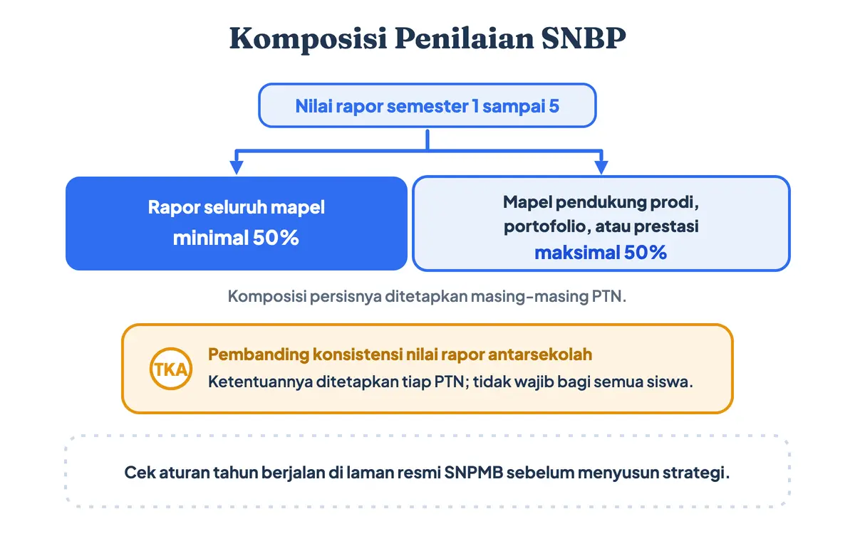 Komposisi penilaian SNBP: nilai rapor seluruh mapel minimal 50 persen, komponen pendukung maksimal 50 persen, plus TKA