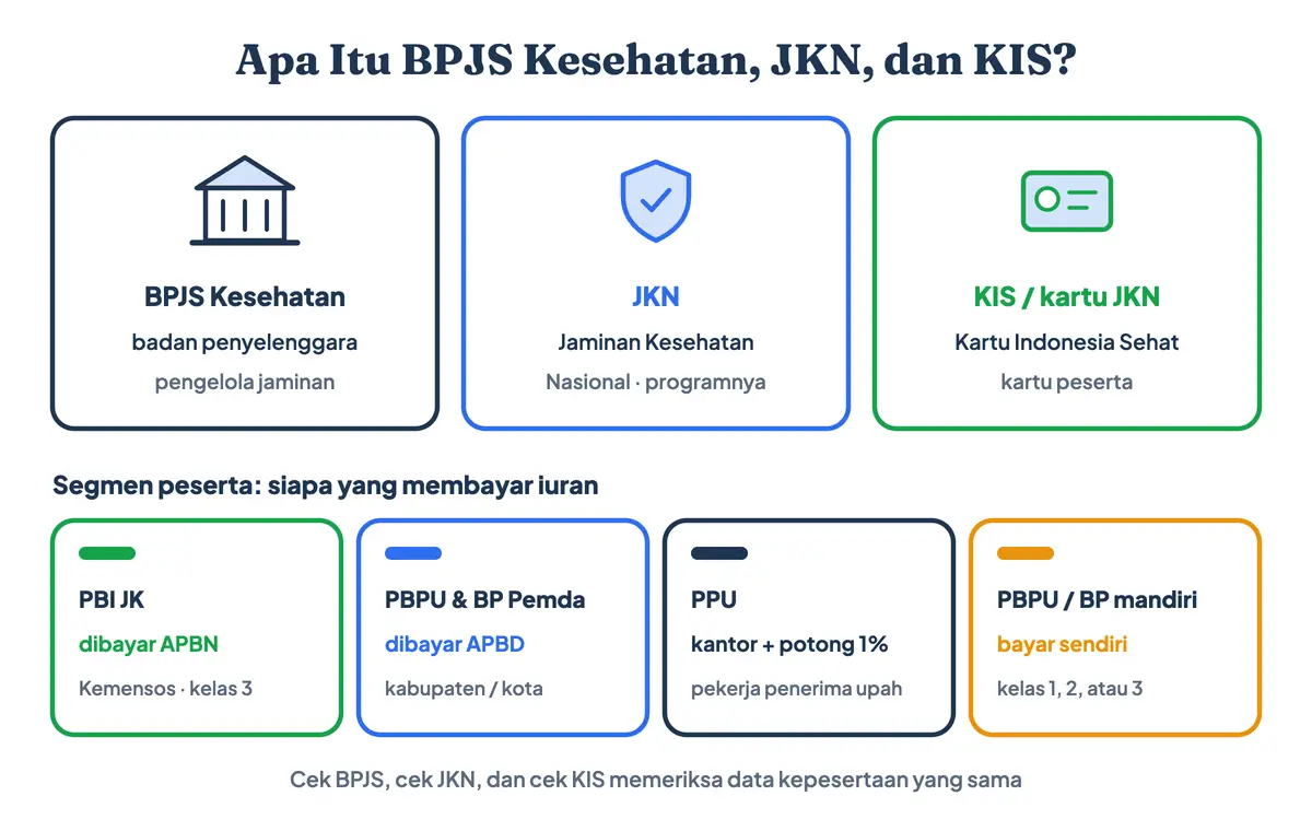 Apa itu BPJS: BPJS adalah badan penyelenggara jaminan sosial, BPJS Kesehatan adalah badan penyelenggara jaminan sosial kesehatan, JKN adalah programnya, dan kartu KIS (Kartu Indonesia Sehat) atau kartu JKN adalah kartu pesertanya, termasuk kartu KIS dari pemerintah; jenis BPJS: PBI JK, BPJS PBPU dan BP Pemerintah Daerah, PPU, dan mandiri