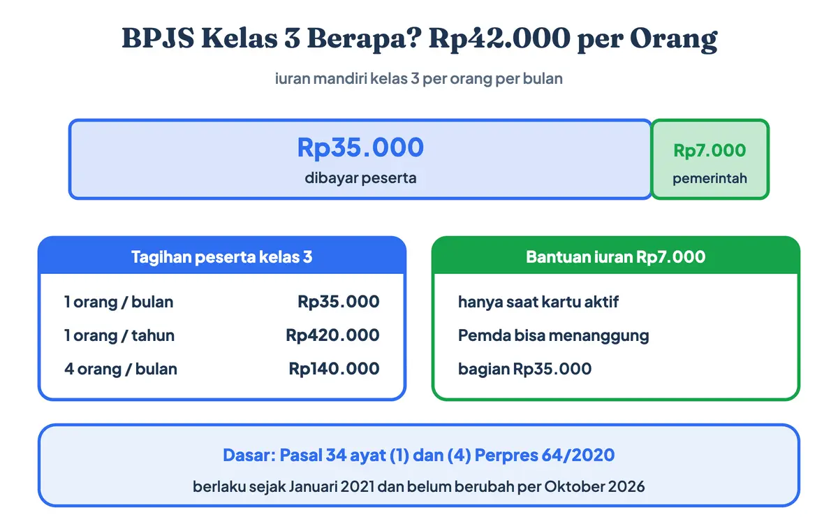 BPJS kelas 3 berapa? Iuran BPJS kelas 3 Rp42.000 per orang per bulan: Rp35.000 dibayar peserta BPJS mandiri kelas 3 dan Rp7.000 bantuan pemerintah, jadi harga BPJS kelas 3 bagi peserta Rp35.000 dan tagihan BPJS kelas 3 setahun Rp420.000