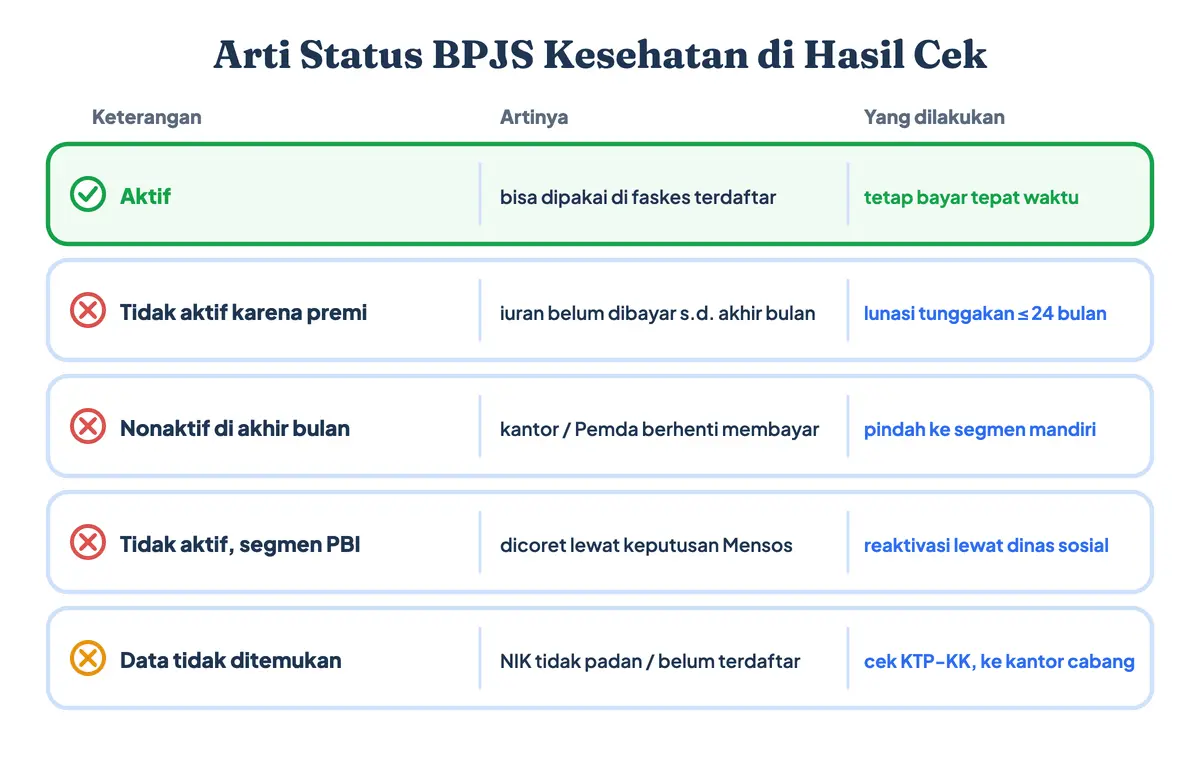 BPJS non aktif karena premi artinya iuran belum dibayar sampai akhir bulan; tabel hasil cek keaktifan BPJS dan arti status BPJS Kesehatan aktif, tidak aktif karena premi, nonaktif di akhir bulan, tidak aktif segmen PBI, dan data tidak ditemukan beserta tindakannya