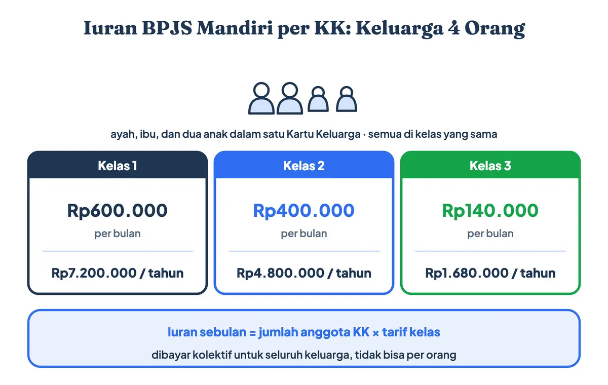 BPJS perbulan berapa untuk keluarga 4 orang? Iuran BPJS Kesehatan mandiri per KK: biaya BPJS kelas 1 Rp600.000, iuran BPJS kelas 2 Rp400.000 (BPJS kelas 2 bayar berapa per orang? Rp100.000), biaya BPJS kelas 3 Rp140.000, dibayar kolektif