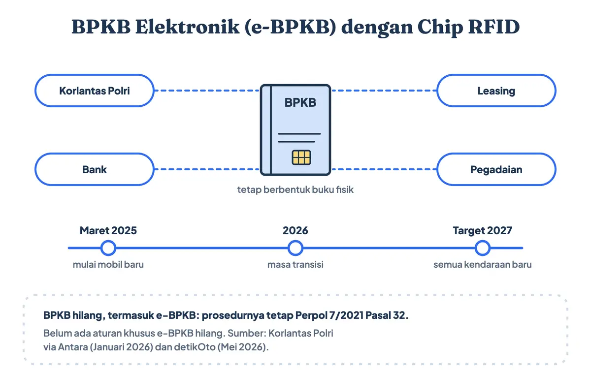 BPKB elektronik atau e-BPKB: buku fisik dengan chip RFID yang terhubung ke sistem Korlantas, bank, leasing, dan pegadaian, mulai mobil baru Maret 2025 dengan target semua kendaraan baru pada 2027