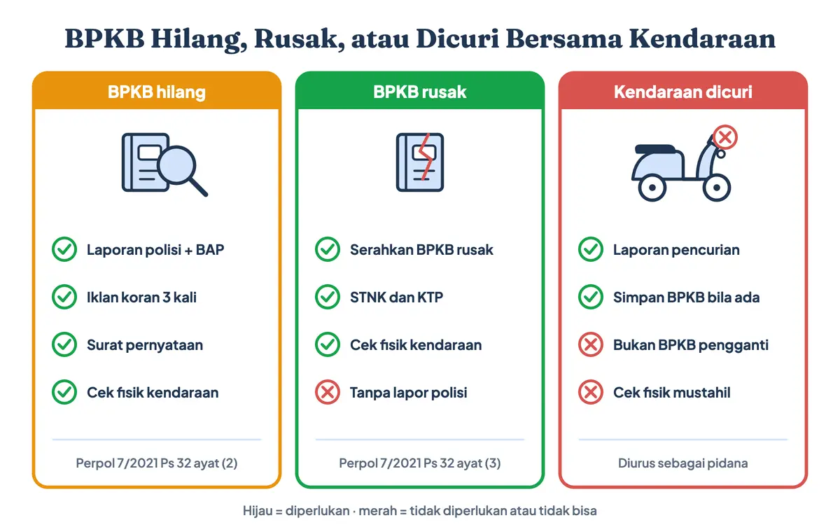 BPKB hilang apakah bisa diurus? Bisa, tetapi jalurnya berbeda: syarat BPKB hilang memakai laporan polisi, BAP, dan iklan koran, BPKB rusak cukup menyerahkan bukunya, sedangkan kendaraan dicuri diurus lewat laporan pencurian