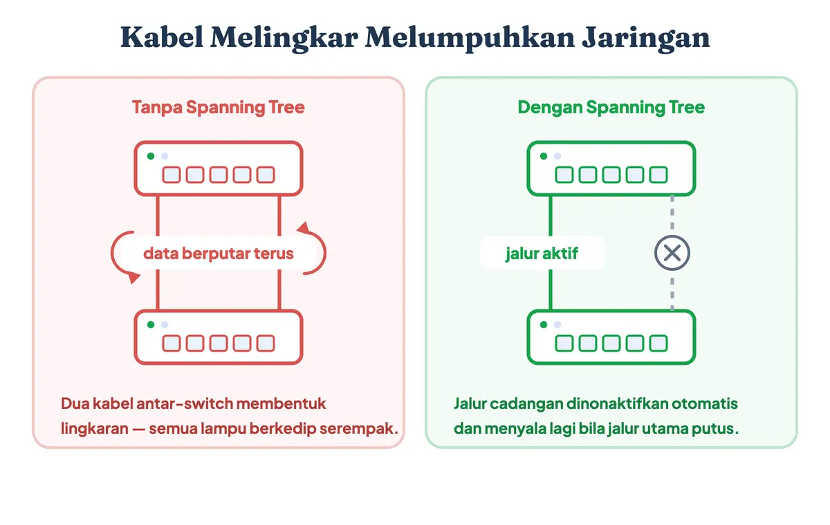 Broadcast storm akibat kabel jaringan membentuk lingkaran antar-switch dan cara Spanning Tree memutus jalur cadangan