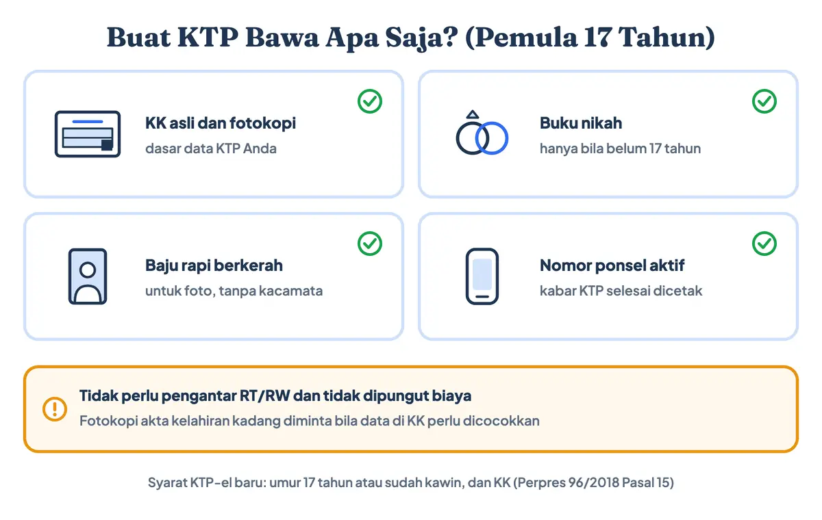 Buat KTP bawa apa saja: persyaratan membuat KTP anak 17 tahun, yaitu KK asli dan fotokopi, buku nikah bila sudah kawin, baju berkerah, dan nomor ponsel aktif